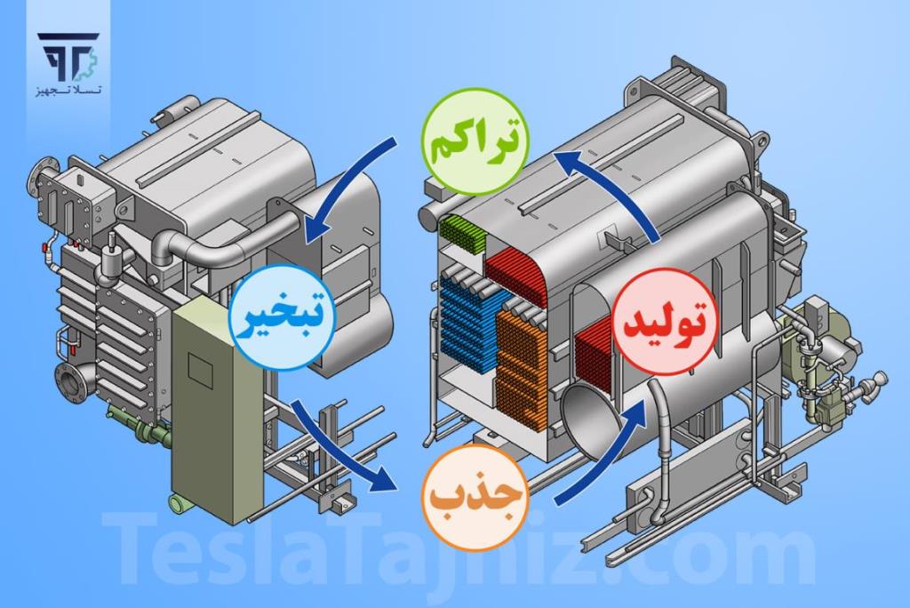 مقایسه چیلر جذبی با سایر چیلرها